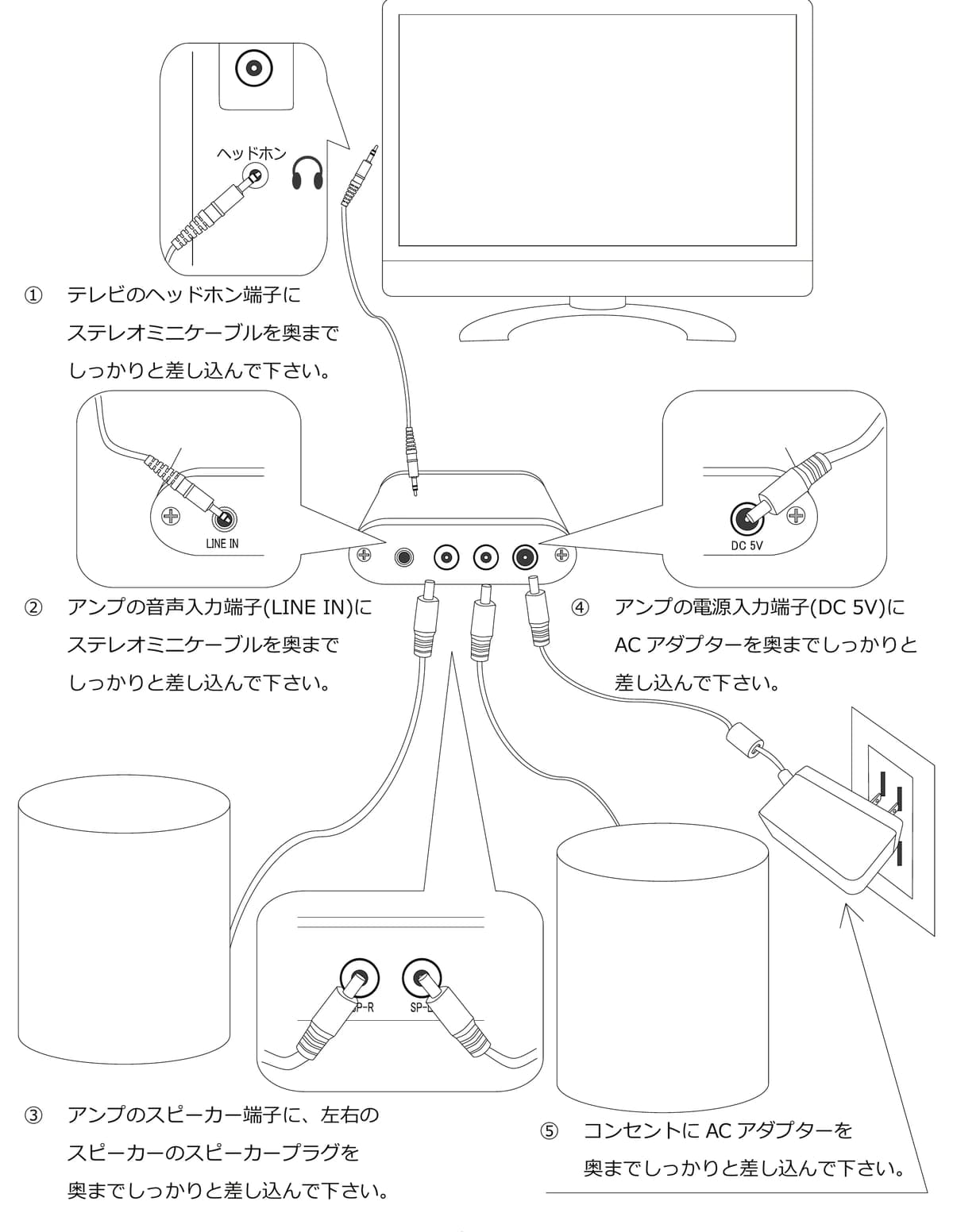 接続方法(取扱説明書より)。接続方法の図。①テレビのヘッドホン端子にステレオミニケーブルを差し込む。②アンプの音声入力端子(LINE IN)にステレオミニケーブルを差し込む。③アンプのスピーカー端子に、左右のスピーカーのスピーカープラグを差し込む。④アンプの電源入力端子(DC 5V)にACアダプターを差し込む。⑤コンセントにACアダプターを差し込む。