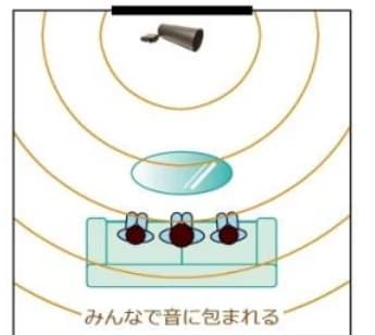 音の拡がり方 — みんなで音に包まれる。部屋を上から見た図。テレビの前に置いたスピーカーから、音が同心円状に部屋全体へ拡がり、ソファに座る三人を包む様子