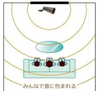 音の拡がり方 — みんなで音に包まれる。部屋を上から見た図。テレビの前に置いたスピーカーから、音が同心円状に部屋全体へ拡がり、ソファに座る三人を包む様子